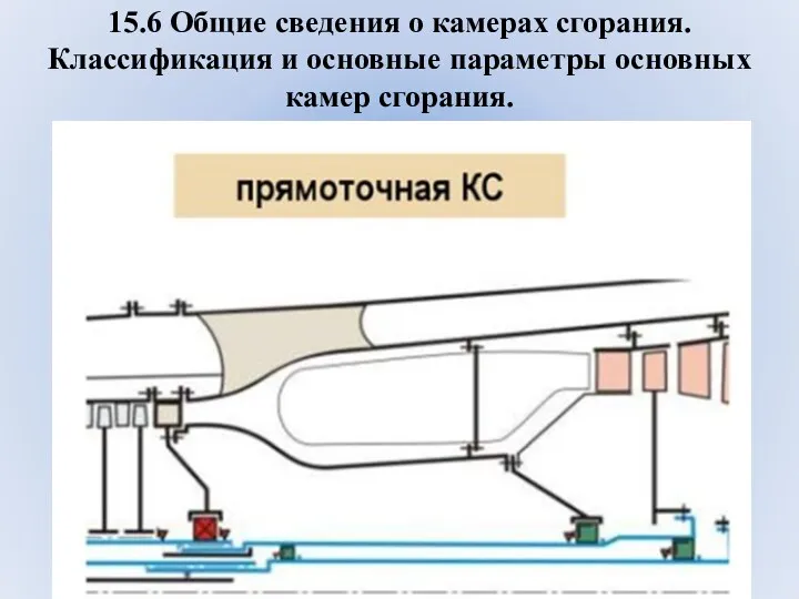 15.6 Общие сведения о камерах сгорания. Классификация и основные параметры основных камер сгорания.