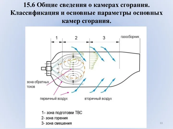 15.6 Общие сведения о камерах сгорания. Классификация и основные параметры основных камер сгорания.