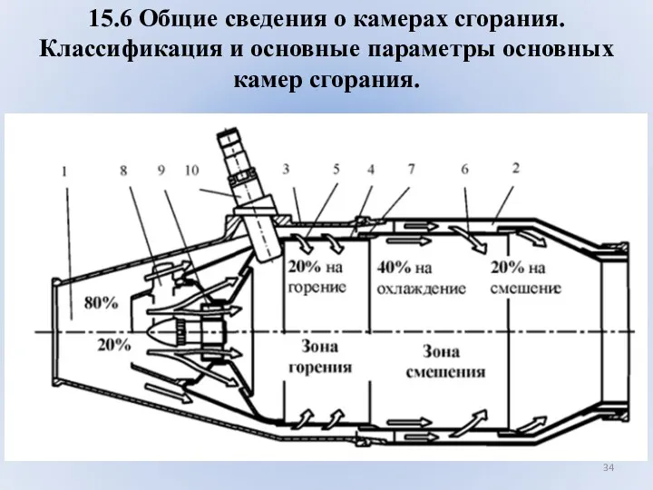 15.6 Общие сведения о камерах сгорания. Классификация и основные параметры основных камер сгорания.