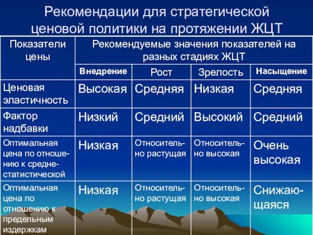 Рекомендации для стратегической ценовой политики на протяжении ЖЦТ