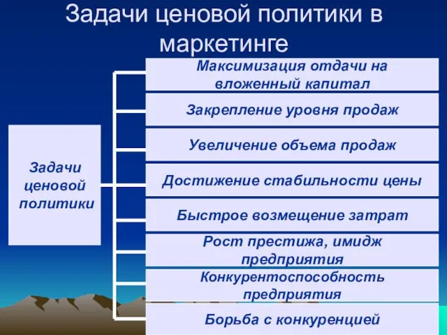 Задачи ценовой политики в маркетинге Задачи ценовой политики Максимизация отдачи