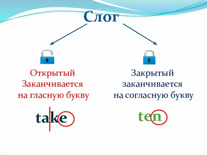 Открытый Заканчивается на гласную букву Закрытый заканчивается на согласную букву take ten Слог