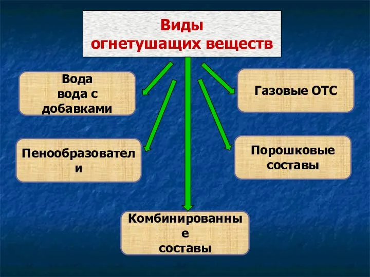 Виды огнетушащих веществ Газовые ОТС Вода вода с добавками Пенообразователи Комбинированные составы Порошковые составы