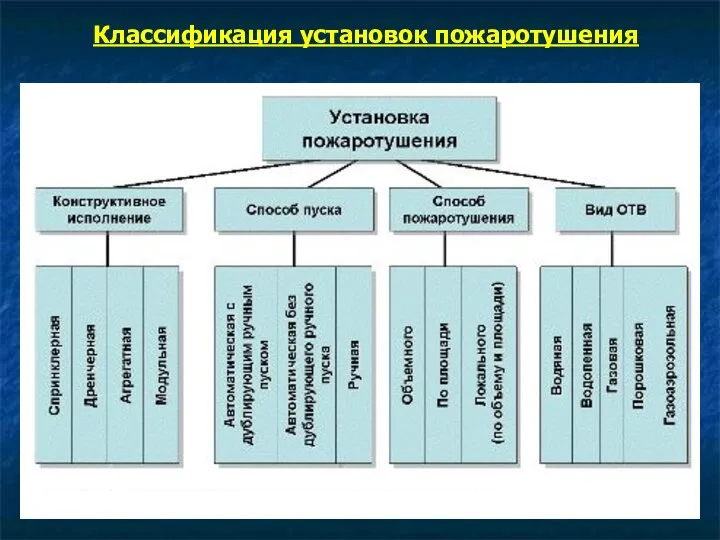 Классификация установок пожаротушения