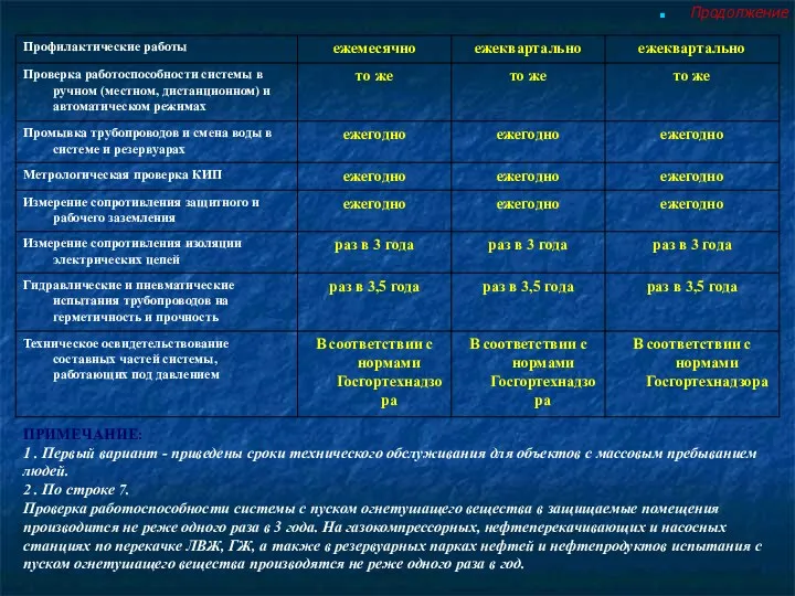 ПРИМЕЧАНИЕ: 1 . Первый вариант - приведены сроки технического обслуживания