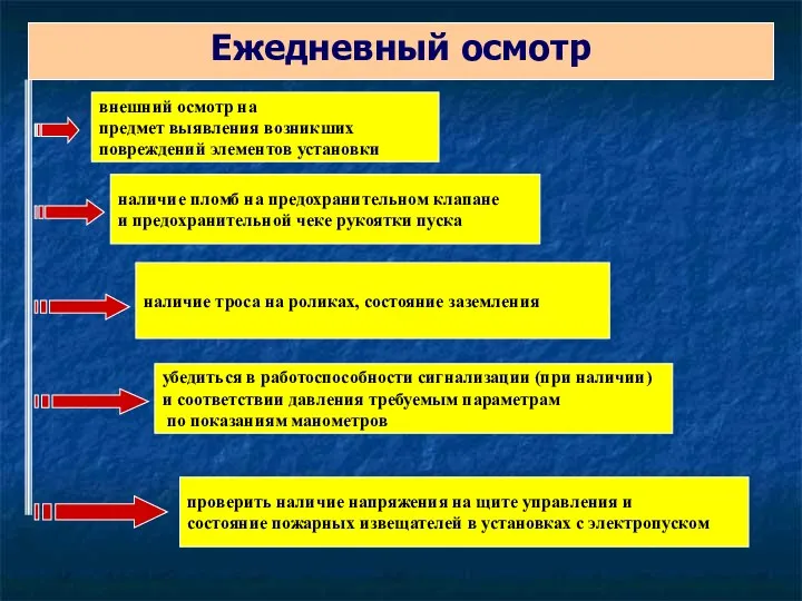 Ежедневный осмотр внешний осмотр на предмет выявления возникших повреждений элементов