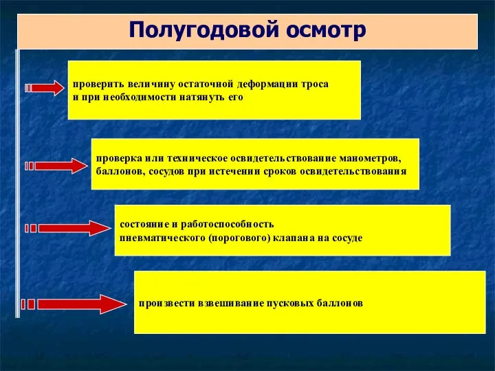 Полугодовой осмотр проверить величину остаточной деформации троса и при необходимости