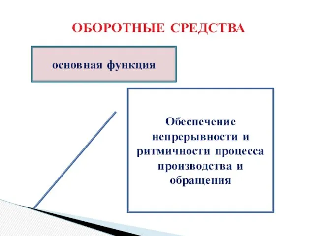 ОБОРОТНЫЕ СРЕДСТВА основная функция Обеспечение непрерывности и ритмичности процесса производства и обращения