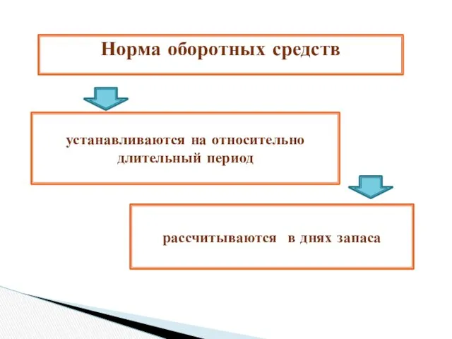 Норма оборотных средств устанавливаются на относительно длительный период рассчитываются в днях запаса