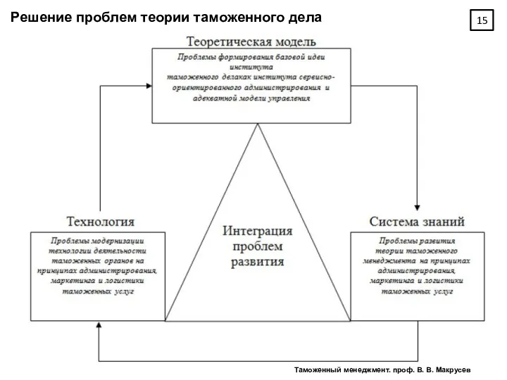 Решение проблем теории таможенного дела Таможенный менеджмент. проф. В. В. Макрусев