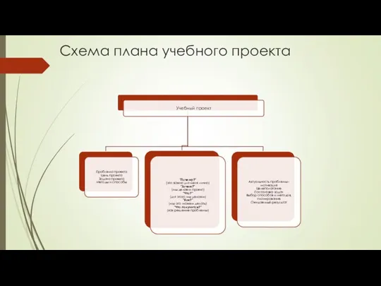 Схема плана учебного проекта