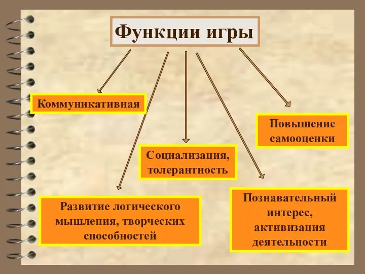 Функции игры Повышение самооценки Познавательный интерес, активизация деятельности Социализация, толерантность Коммуникативная Развитие логического мышления, творческих способностей