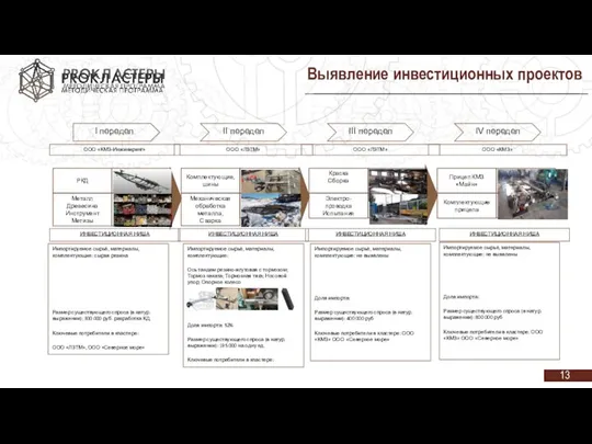 Выявление инвестиционных проектов Импортируемое сырьё, материалы, комплектующие: не выявлены Доля