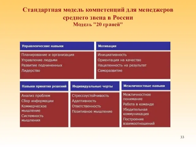 Стандартная модель компетенций для менеджеров среднего звена в России Модель "20 граней"