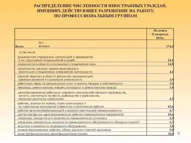 РАСПРЕДЕЛЕНИЕ ЧИСЛЕННОСТИ ИНОСТРАННЫХ ГРАЖДАН, ИМЕВШИХ ДЕЙСТВУЮЩЕЕ РАЗРЕШЕНИЕ НА РАБОТУ, ПО ПРОФЕССИОНАЛЬНЫМ ГРУППАМ тыс.человек