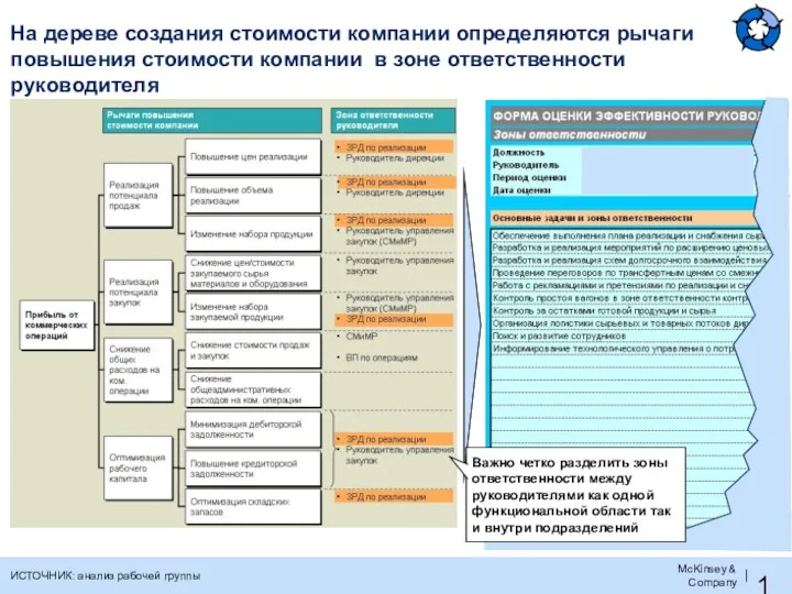 На дереве создания стоимости компании определяются рычаги повышения стоимости компании