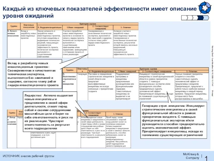 Каждый из ключевых показателей эффективности имеет описание уровня ожиданий Вклад