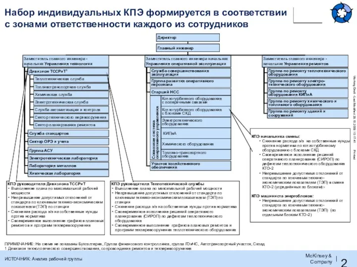 Директор Главный инженер Набор индивидуальных КПЭ формируется в соответствии с