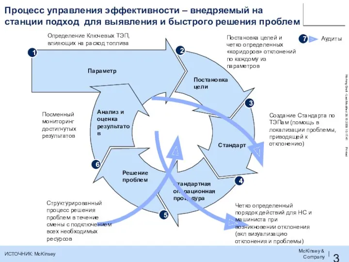 Процесс управления эффективности – внедряемый на станции подход для выявления