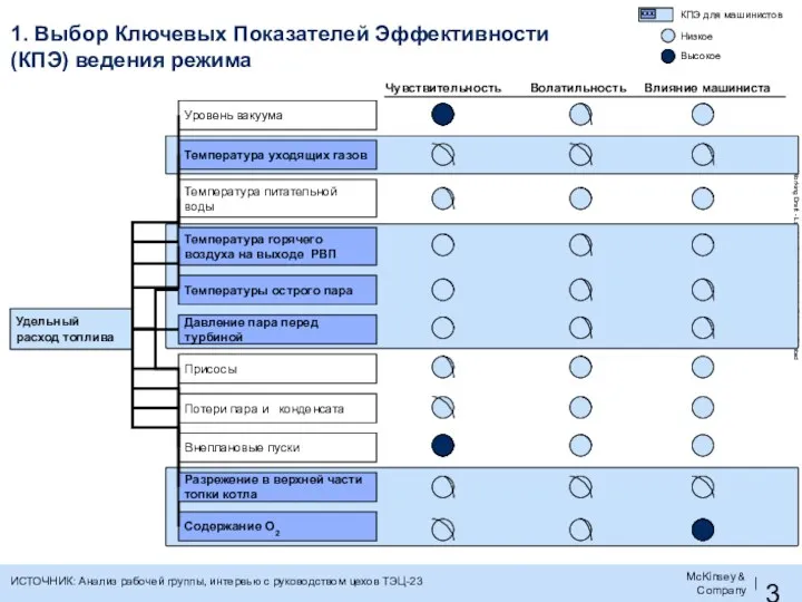 Уровень вакуума Температуры острого пара Температура уходящих газов Температура питательной