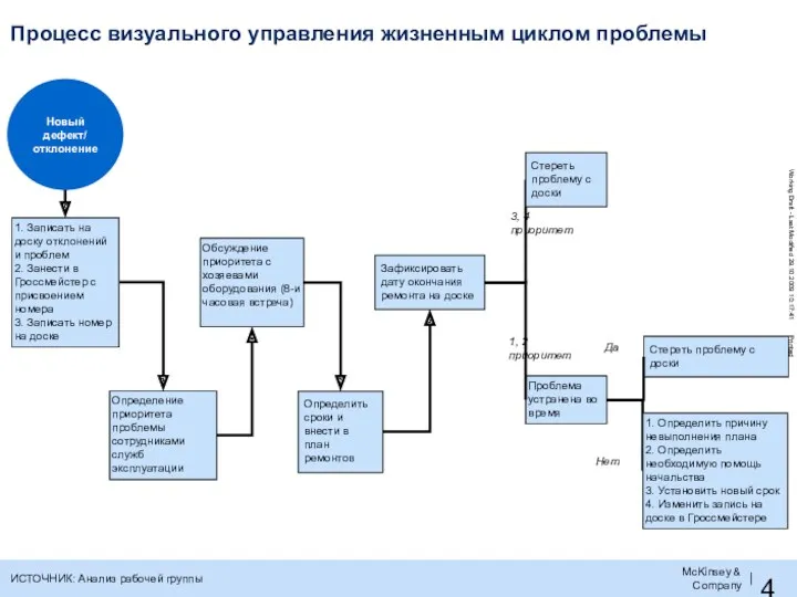 Процесс визуального управления жизненным циклом проблемы ИСТОЧНИК: Анализ рабочей группы