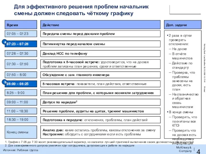 Для эффективного решения проблем начальник смены должен следовать чёткому графику