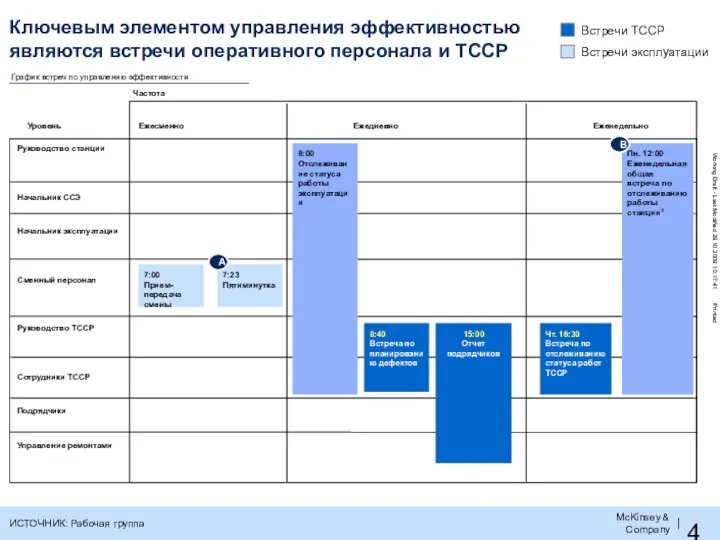 Ключевым элементом управления эффективностью являются встречи оперативного персонала и ТССР