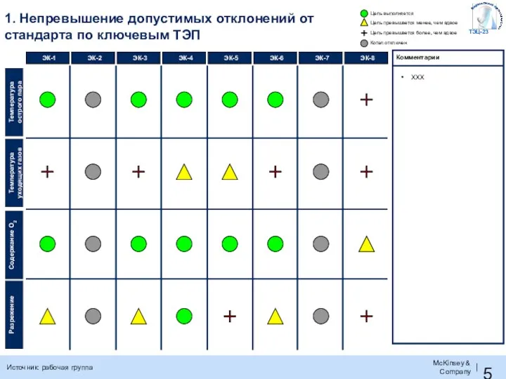 1. Непревышение допустимых отклонений от стандарта по ключевым ТЭП ТЭЦ-23