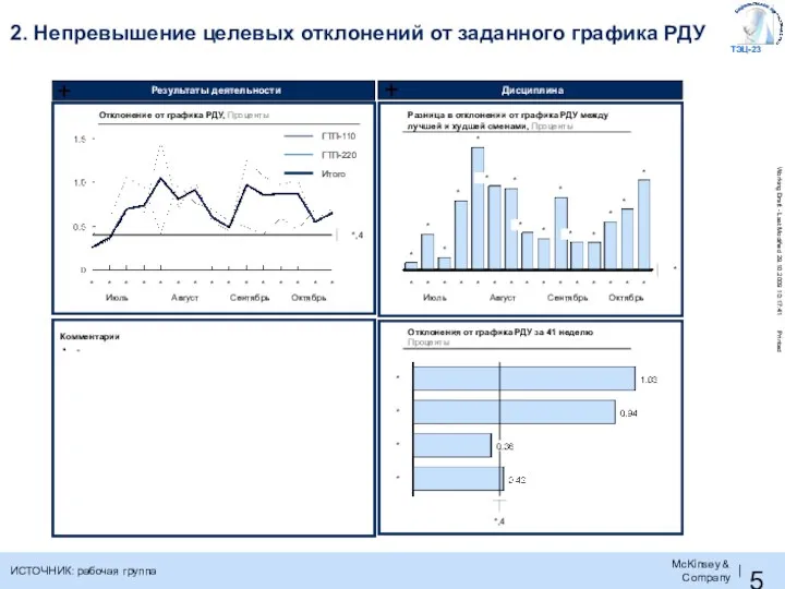 2. Непревышение целевых отклонений от заданного графика РДУ ИСТОЧНИК: рабочая