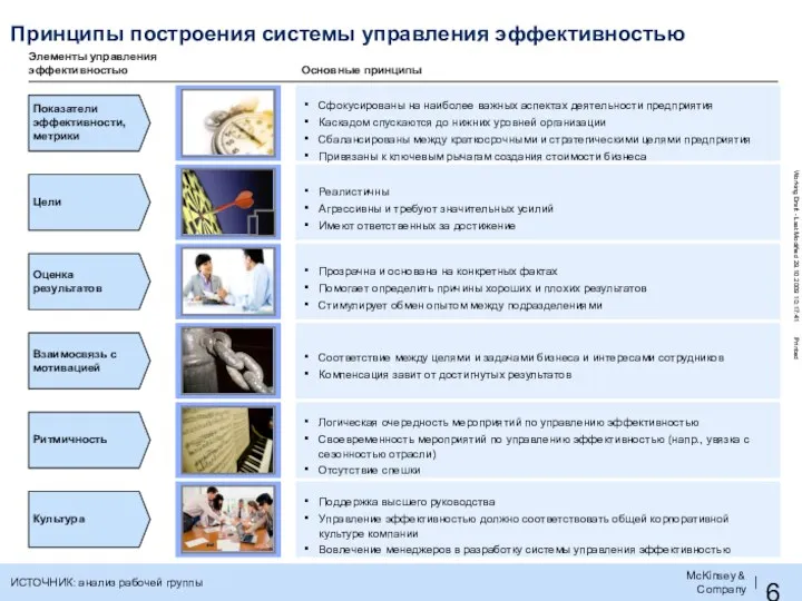 Принципы построения системы управления эффективностью Элементы управления эффективностью Основные принципы