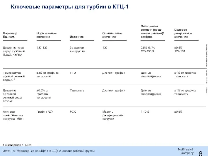 Ключевые параметры для турбин в КТЦ-1 Параметр Ед. изм. Нормативное