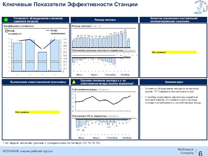 Ключевые Показатели Эффективности Станции ТЭЦ-23 ИСТОЧНИК: анализ рабочей группы Готовность