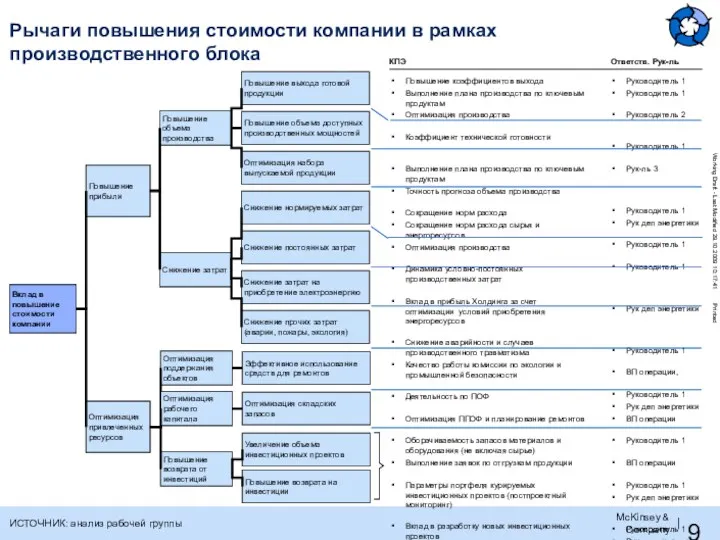 Рычаги повышения стоимости компании в рамках производственного блока Вклад в