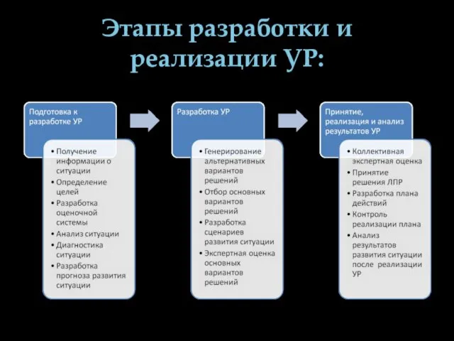 Этапы разработки и реализации УР: