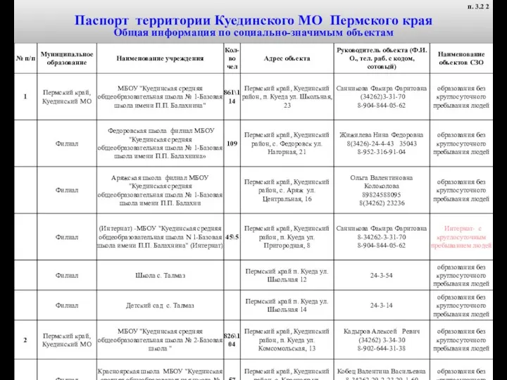 Паспорт территории Куединского МО Пермского края Общая информация по социально-значимым объектам п. 3.2 2