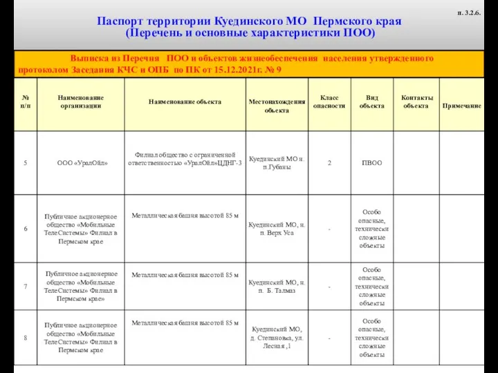 Паспорт территории Куединского МО Пермского края (Перечень и основные характеристики