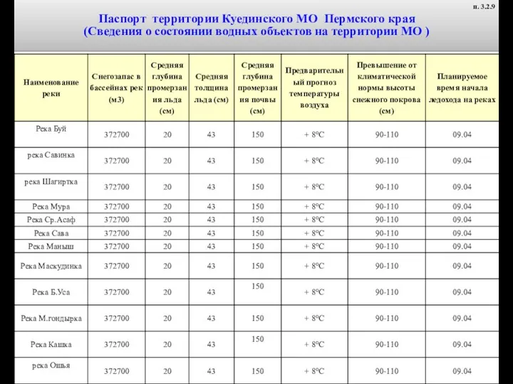 Паспорт территории Куединского МО Пермского края (Сведения о состоянии водных