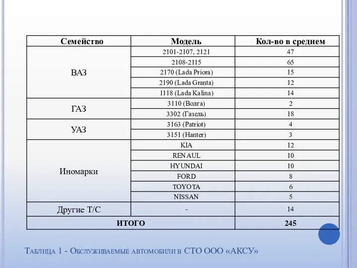 Таблица 1 - Обслуживаемые автомобили в СТО ООО «АКСУ»