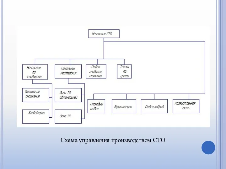 Схема управления производством СТО