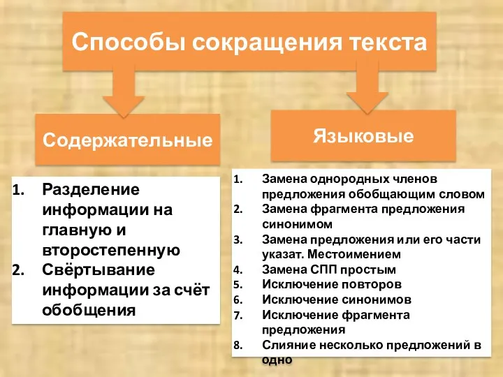 Способы сокращения текста Содержательные Языковые Разделение информации на главную и