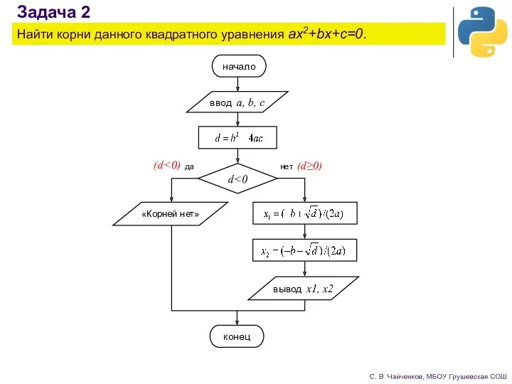 Задача 2 Найти корни данного квадратного уравнения ax2+bx+c=0. (d (d≥0)