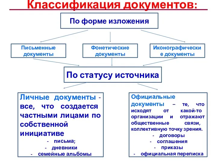 Классификация документов: Письменные документы Фонетические документы Иконографические документы По форме