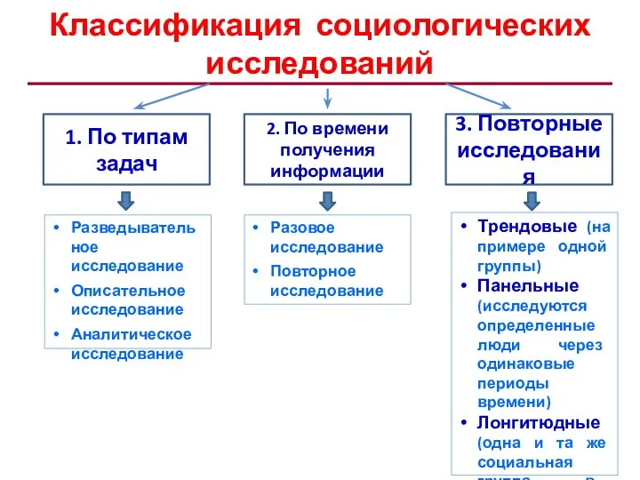 Классификация социологических исследований 2. По времени получения информации 1. По