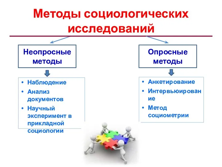 Методы социологических исследований Неопросные методы Опросные методы Наблюдение Анализ документов