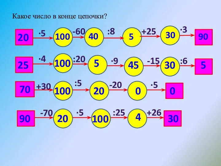 Какое число в конце цепочки? 20 ·5 -60 :8 +25