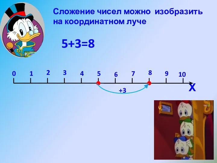 Сложение чисел можно изобразить на координатном луче 5+3=8