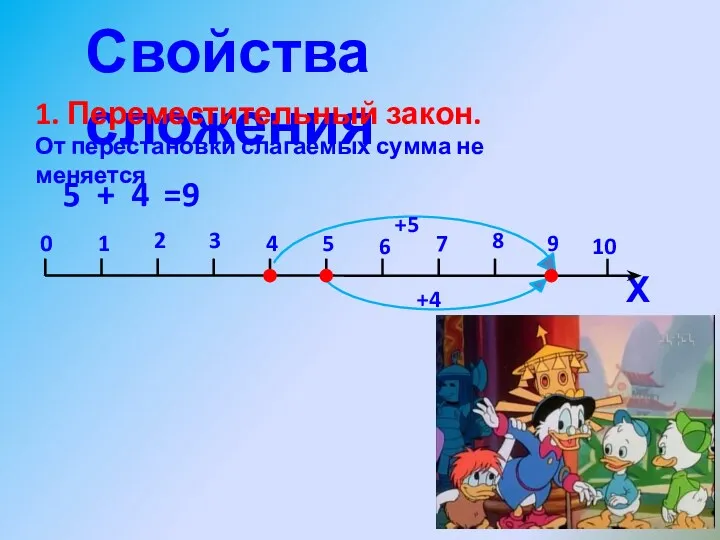 Свойства сложения 1. Переместительный закон. От перестановки слагаемых сумма не меняется 5 + 4 =9