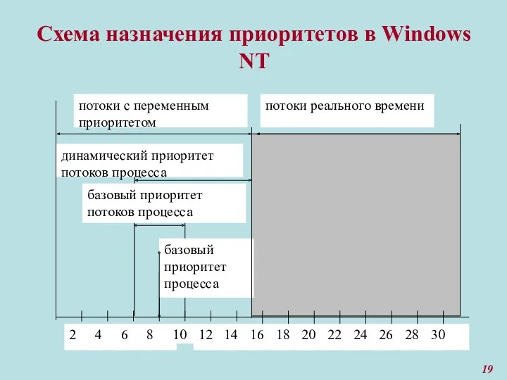 Схема назначения приоритетов в Windows NT