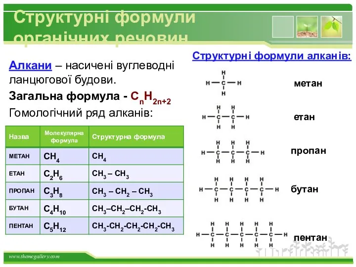 Структурні формули органічних речовин Алкани – насичені вуглеводні ланцюгової будови.