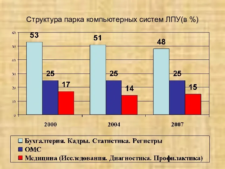 Структура парка компьютерных систем ЛПУ(в %)